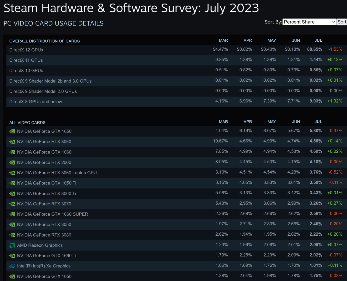 GeForce RTX 4090 is 4x More Popular On Steam Charts Compared To Radeon RX 7900 XTX