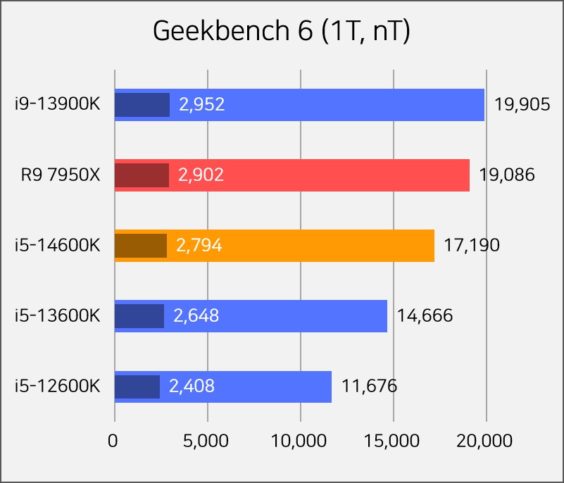 The 14th generation i5 14600KF is useless! Single core performance