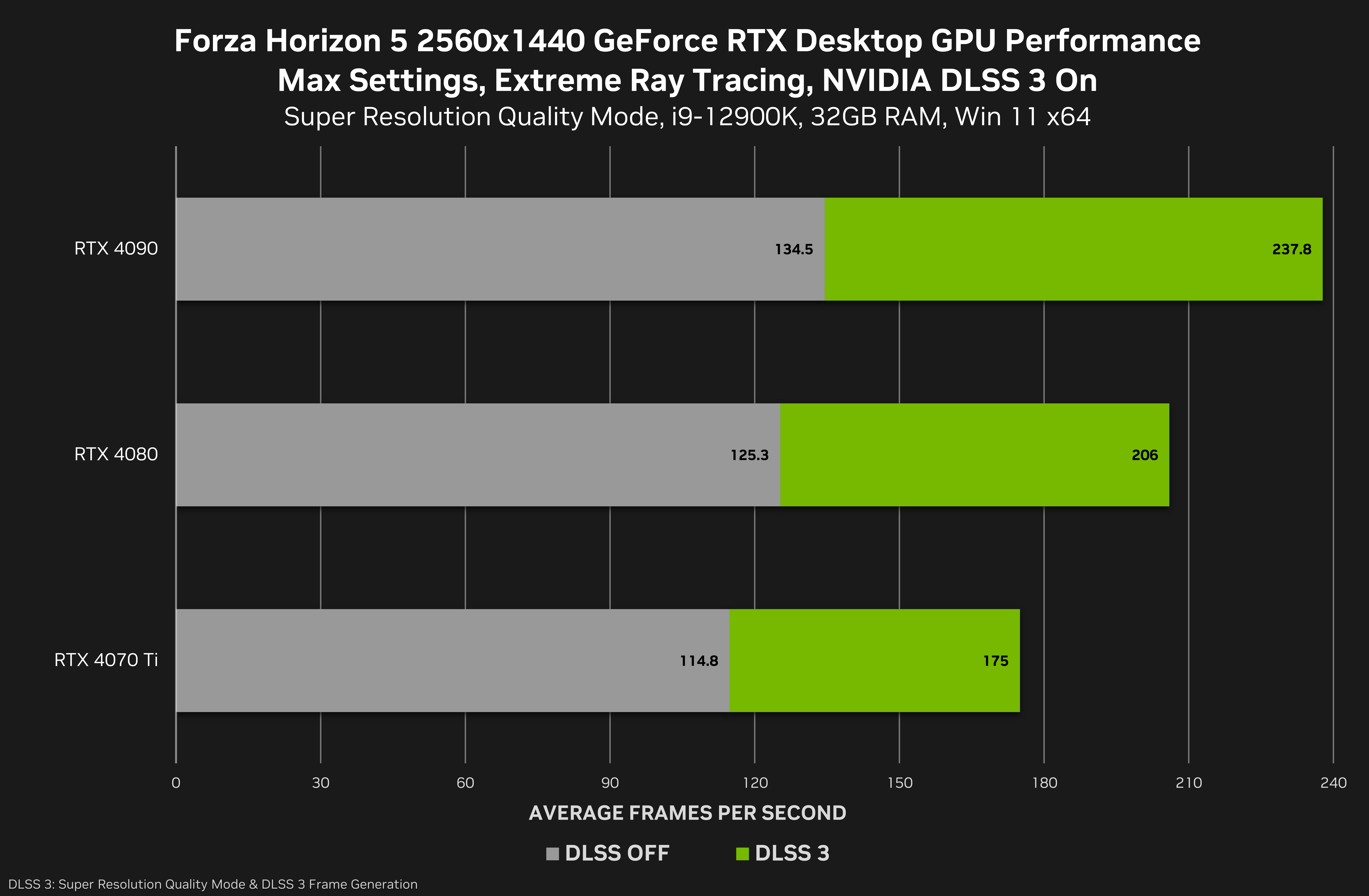 Forza 4K DLSS3