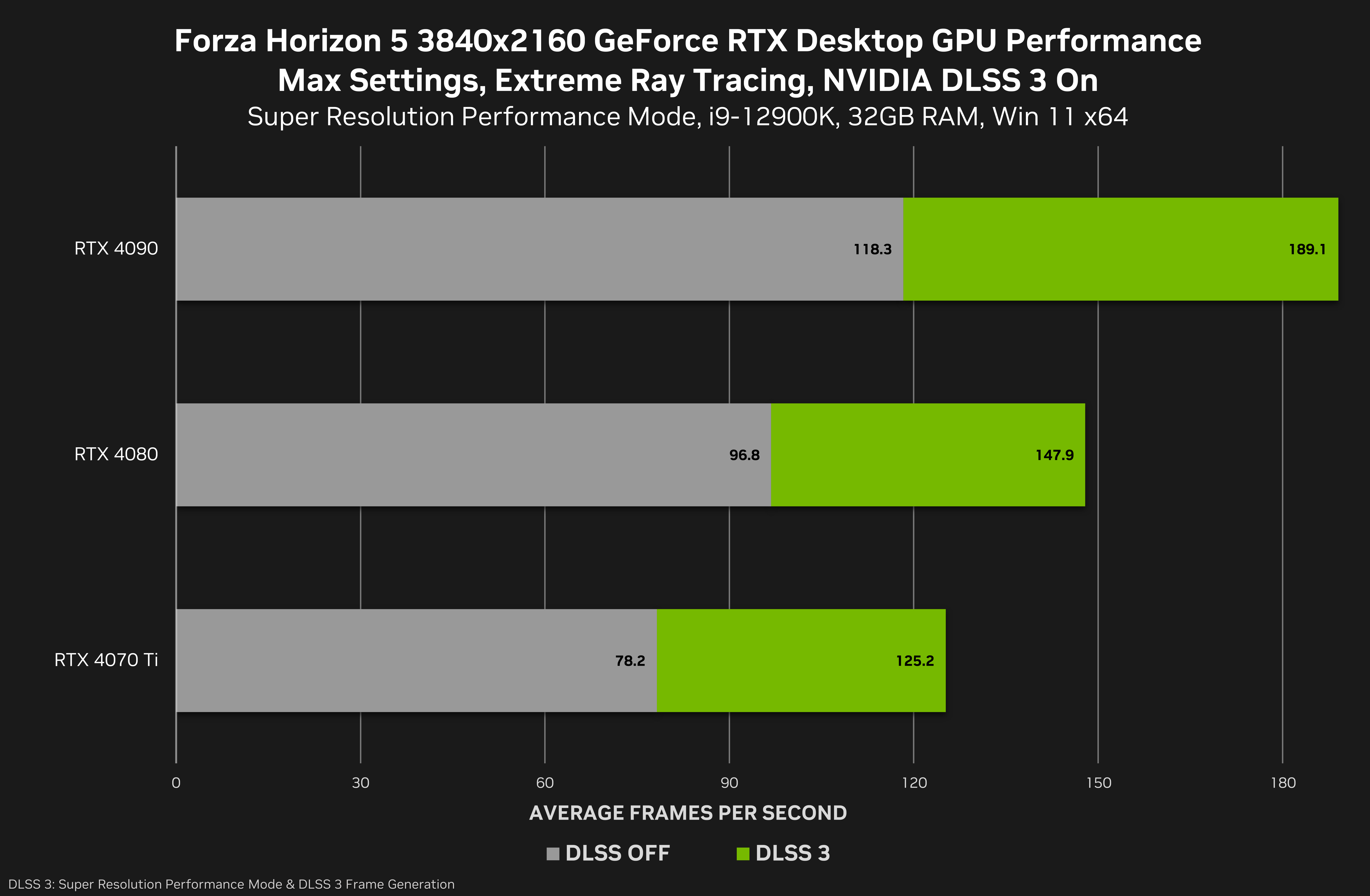 Forza 4K DLSS3